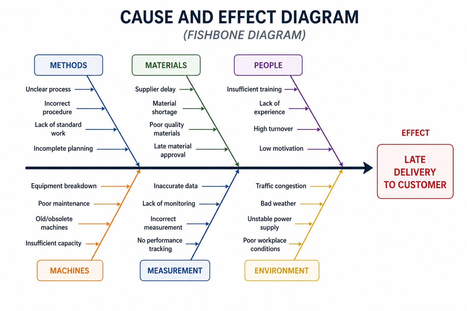 Cause and effect diagram for quality analysis